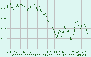 Courbe de la pression atmosphrique pour Ambrieu (01)
