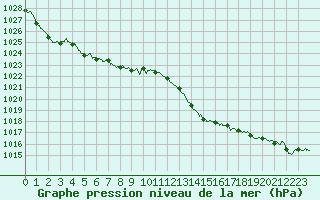 Courbe de la pression atmosphrique pour Bergerac (24)