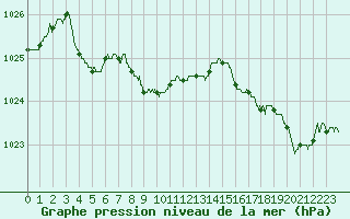 Courbe de la pression atmosphrique pour Lannion (22)
