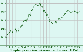 Courbe de la pression atmosphrique pour Valence (26)