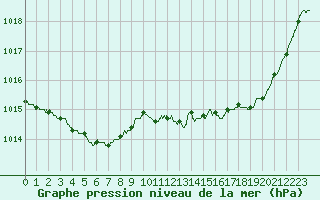 Courbe de la pression atmosphrique pour Dax (40)