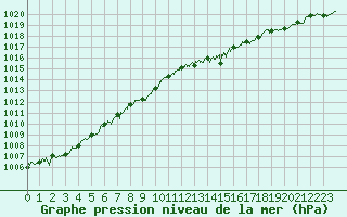 Courbe de la pression atmosphrique pour Lyon - Bron (69)