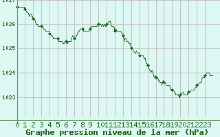 Courbe de la pression atmosphrique pour Pointe de Chassiron (17)
