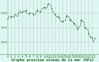 Courbe de la pression atmosphrique pour Ploudalmezeau (29)