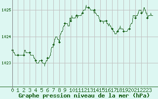 Courbe de la pression atmosphrique pour Lannion (22)