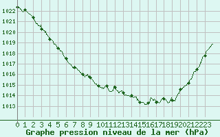 Courbe de la pression atmosphrique pour Deauville (14)