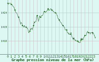 Courbe de la pression atmosphrique pour Bziers Cap d