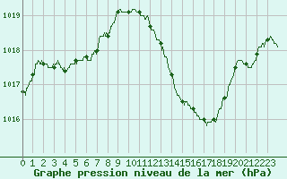 Courbe de la pression atmosphrique pour Montpellier (34)