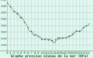 Courbe de la pression atmosphrique pour Landivisiau (29)