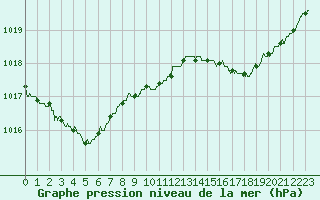 Courbe de la pression atmosphrique pour Biarritz (64)