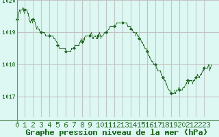 Courbe de la pression atmosphrique pour Ste (34)