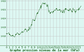 Courbe de la pression atmosphrique pour Le Mans (72)
