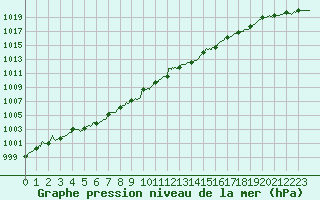 Courbe de la pression atmosphrique pour Saint-Brieuc (22)