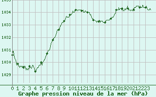 Courbe de la pression atmosphrique pour Lyon - Bron (69)