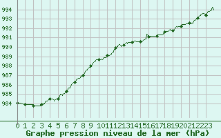 Courbe de la pression atmosphrique pour Rochefort Saint-Agnant (17)