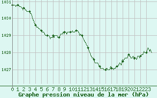 Courbe de la pression atmosphrique pour Cannes (06)