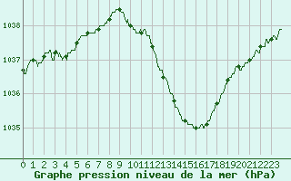 Courbe de la pression atmosphrique pour Belfort-Dorans (90)