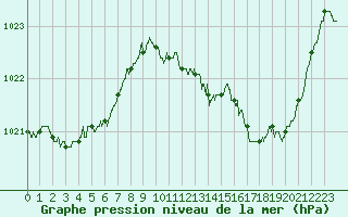 Courbe de la pression atmosphrique pour Albi (81)