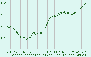 Courbe de la pression atmosphrique pour Caen (14)