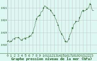 Courbe de la pression atmosphrique pour Carpentras (84)