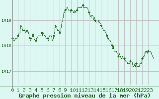 Courbe de la pression atmosphrique pour Cognac (16)