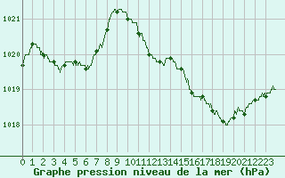 Courbe de la pression atmosphrique pour Istres (13)