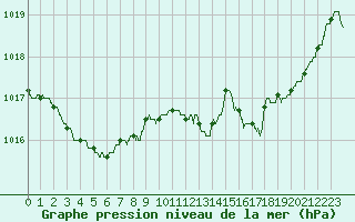Courbe de la pression atmosphrique pour Chambry / Aix-Les-Bains (73)