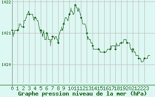 Courbe de la pression atmosphrique pour Dijon / Longvic (21)