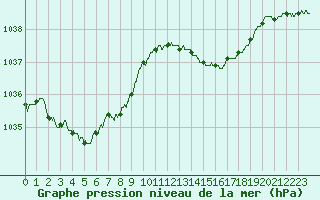Courbe de la pression atmosphrique pour Ploumanac