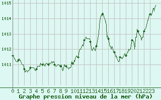 Courbe de la pression atmosphrique pour Guret Saint-Laurent (23)