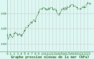 Courbe de la pression atmosphrique pour Ploumanac