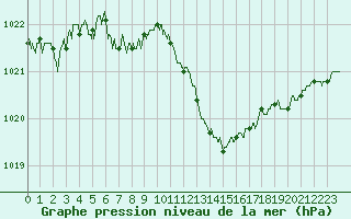 Courbe de la pression atmosphrique pour Aurillac (15)