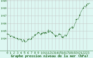 Courbe de la pression atmosphrique pour Ste (34)