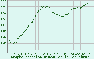 Courbe de la pression atmosphrique pour Ste (34)