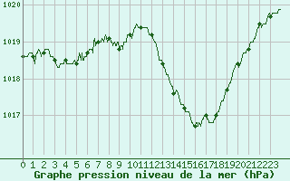 Courbe de la pression atmosphrique pour Aubenas - Lanas (07)