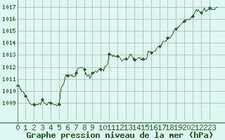 Courbe de la pression atmosphrique pour Bergerac (24)
