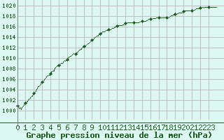 Courbe de la pression atmosphrique pour Pointe de Chassiron (17)