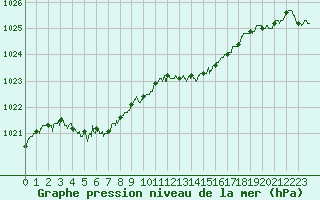 Courbe de la pression atmosphrique pour Trappes (78)
