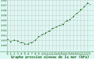 Courbe de la pression atmosphrique pour Brest (29)