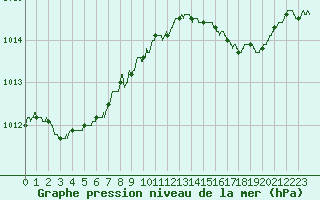 Courbe de la pression atmosphrique pour Nice (06)