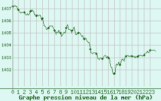 Courbe de la pression atmosphrique pour Nevers (58)