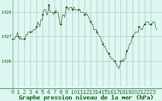 Courbe de la pression atmosphrique pour Alenon (61)