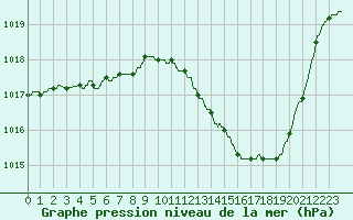 Courbe de la pression atmosphrique pour Montlimar (26)