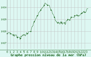 Courbe de la pression atmosphrique pour Nice (06)