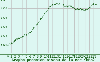 Courbe de la pression atmosphrique pour Cap de la Hague (50)