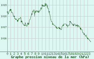 Courbe de la pression atmosphrique pour Mont-de-Marsan (40)