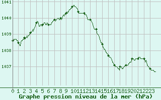 Courbe de la pression atmosphrique pour Caen (14)