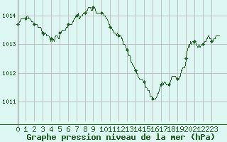 Courbe de la pression atmosphrique pour Carpentras (84)