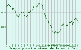 Courbe de la pression atmosphrique pour Bergerac (24)