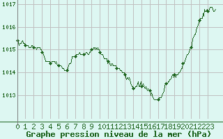 Courbe de la pression atmosphrique pour Nmes - Garons (30)